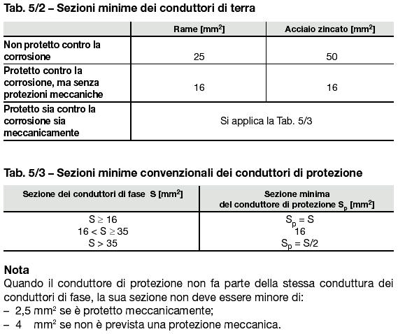 17.3.02) Dimensionamento dei conduttori di terra e di protezione Il conduttore di terra deve essere in grado, anche in funzione delle condizioni di posa, di: portare al dispersore la corrente di