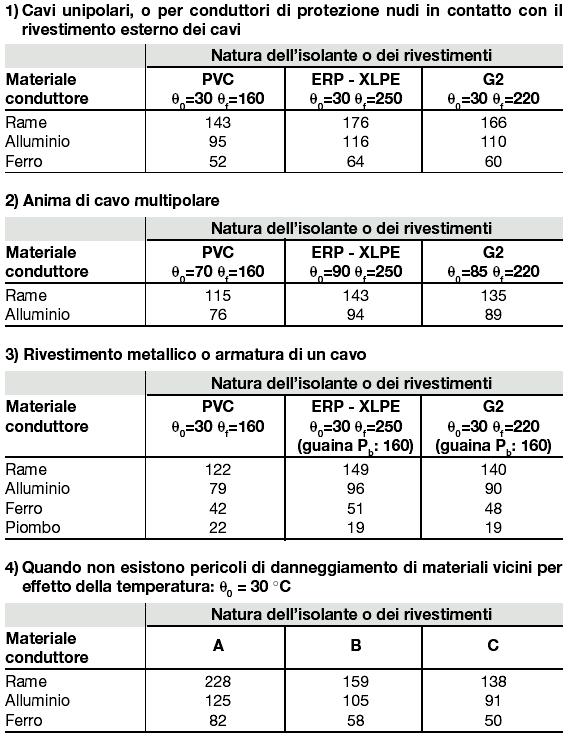 Quale alternativa può essere pertanto utilizzata la seguente formula: dove il valore di K può essere ricavato dalle seguenti tabelle in funzione del tipo di materiale e del tipo di conduttore Possono