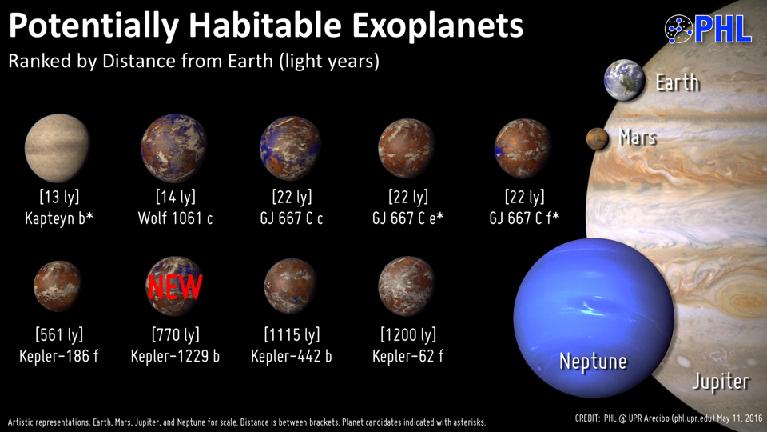 Dal catalogo di eso-pianeti abitabili : In realtà in totale sono 33, includendo quelli meno
