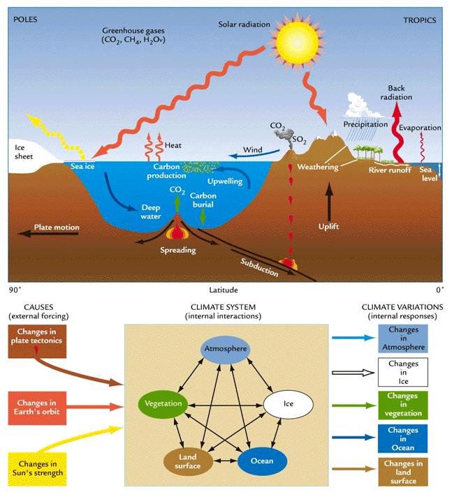 Il clima è un sistema enormemente complesso.