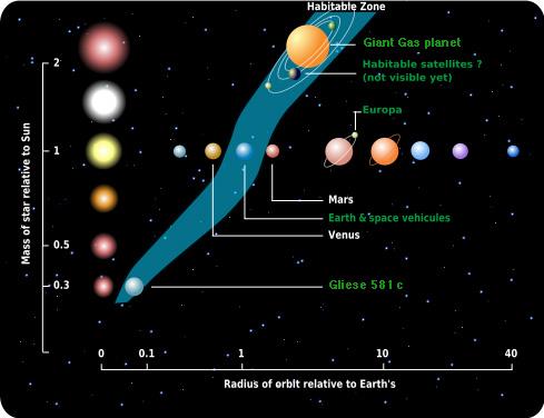 La zona abitabile La zona abitabile è una fascia intorno ad una stella dove la temperatura è tale da poter avere un pianeta con acqua liquida.