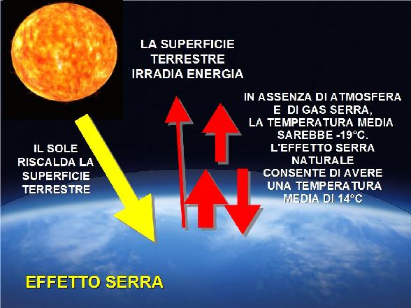 L atmosfera Ad esempio, la Terra dovrebbe essere molto più fredda di come è se dipendesse solo dalla distanza dal Sole.