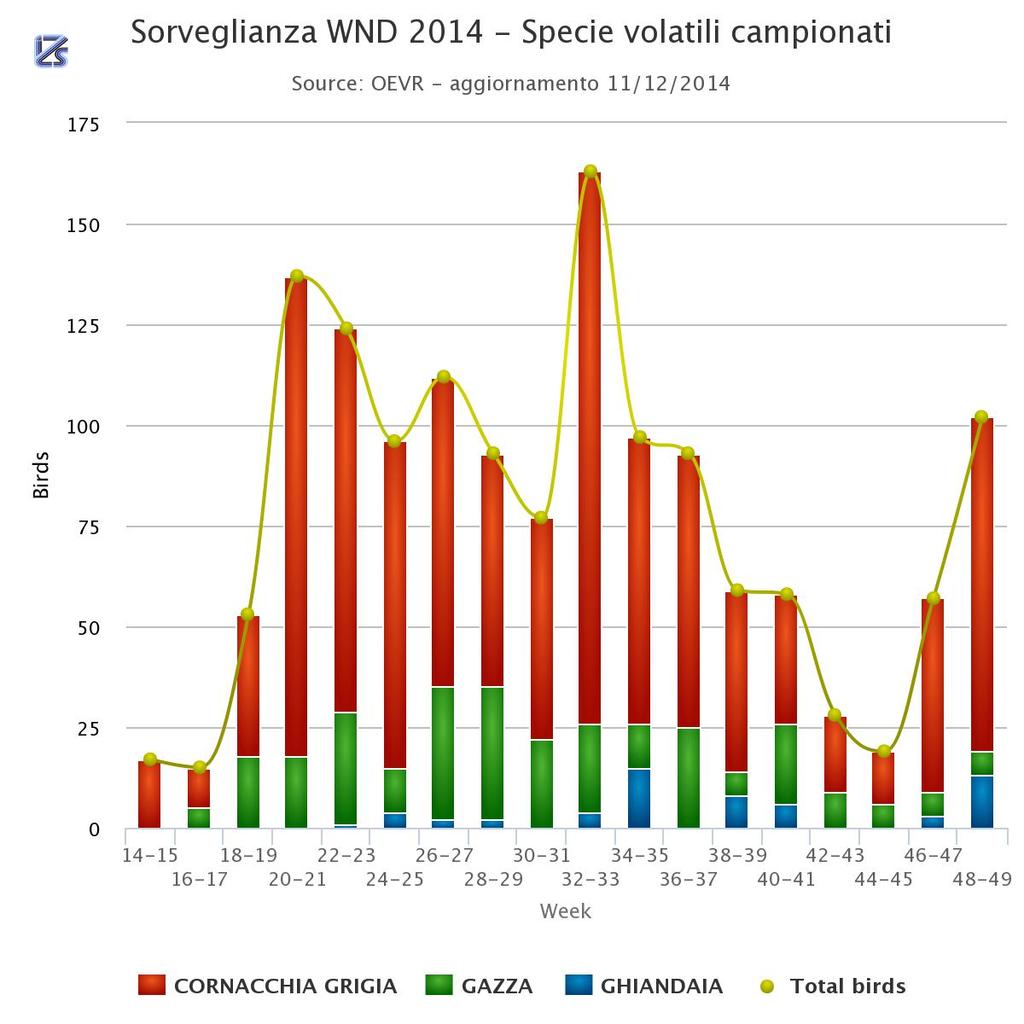 Sorveglianza WND 2014 Avifauna SPECIE CAMPIONATI CORNACCHIA GRIGIA 1063 GAZZA 279 GHIANDAIA 58 Totale 1400 SET PERIODO 14-15 07 Apr 20 Apr 16-17 21 Apr 04 Mag 18-19 05 Mag 18 Mag 20-21 19 Mag - 01