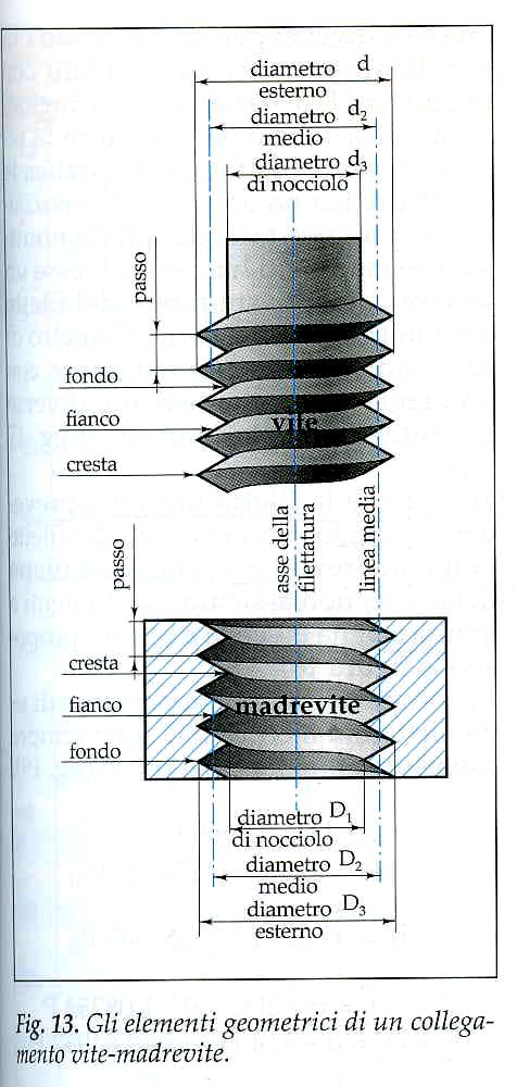 Diametro nominale: diametro di cresta del filetto della vite oppure diametro di fondo del filetto nella madrevite Il diametro nominale coincide (ad eccezione delle filettature GAS) col diametro