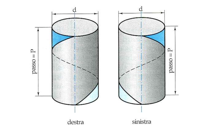 Senso di avvolgimento dell elica: verso secondo cui l osservatore posto ad un estremità vede allontanarsi il filetto facendo ruotare