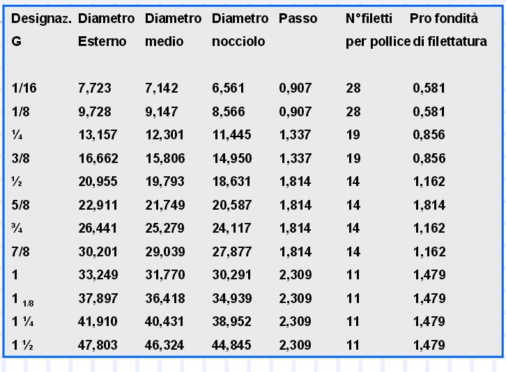 Nelle filettature GAS il diametro nominale è convenzionale nel senso che non corrisponde al diametro esterno