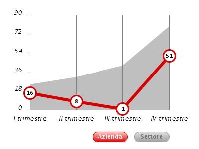 Giorni medi di pagamento ago 2008-lug 2009 Giorni medi di ritardo ago 2008-lug 2009 Commento sulle esperienze di pagamento Negli ultimi dodici mesi le esperienze di pagamento raccolte dal sistema