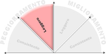 Dall'analisi dei dati contabili dell'ultimo trimestre si evince che i termini medi di pagamento concordati sono pari a 76 giorni.