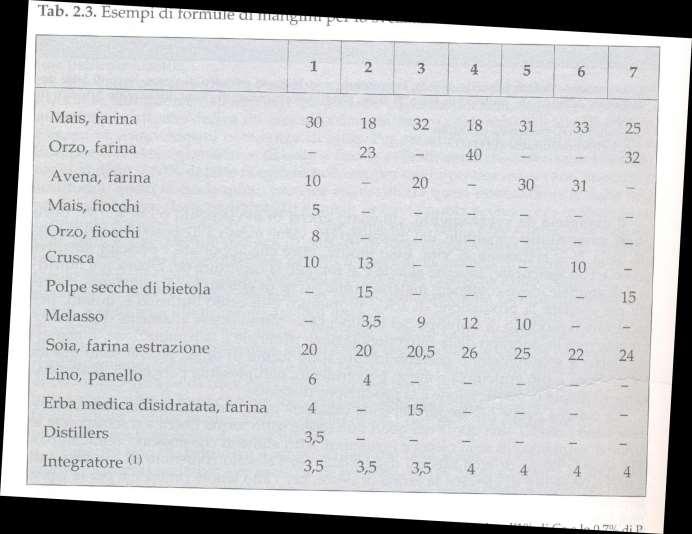 Esempio di formule di mangimi per lo svezzamento Formula 1 (adatta per le prime