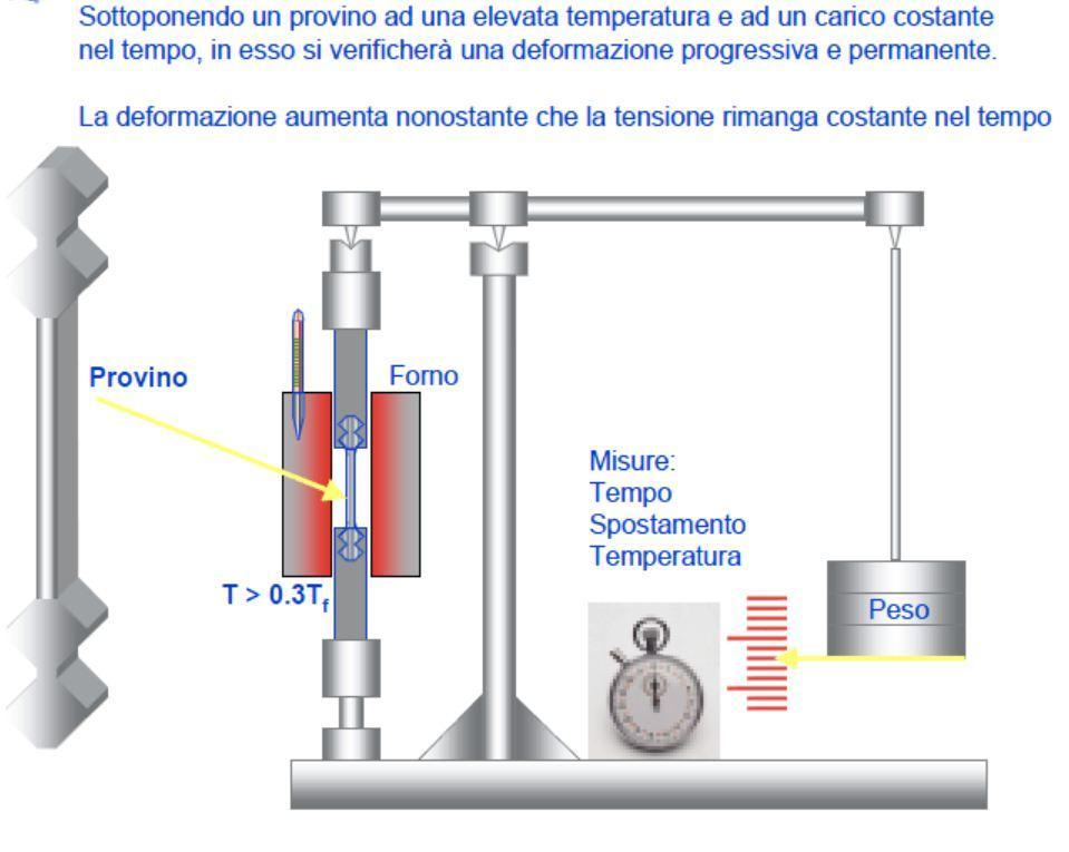Lo scorrimento viscoso o creep è una deformazione dipendente dal tempo che avviene a temperatura elevata