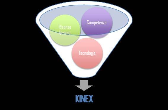 Il nostro successo I fattori del nostro successo vengono generati dalla perfetta integrazione di 3 elementi fondamentali: RISORSE UMANE, COMPETENZE e TECNOLOGIA.