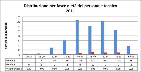 Personale tecnico per età confronto 2003-2011 La