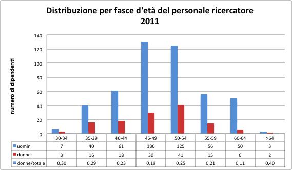 Personale ricercatore per età confronto 2003-2011 La distribuzione nel 2011 è piccata intorno a 45-50 anni, mentre nel 2003 aveva un massimo a 40-44 anni.