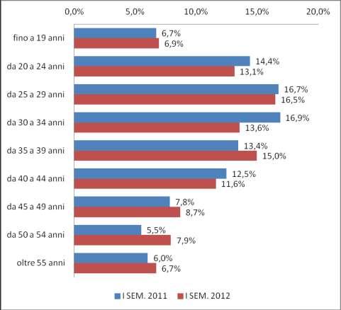 Genere Iscrizioni ai Centri per l Impiego di cittadini dei comuni del distretto per genere, anni -. I SEM.