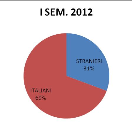 Iscritti stranieri Andamento trimestrale delle iscrizioni ai Centri per l Impiego di cittadini stranieri domiciliati nei comuni del distretto per gli anni -.