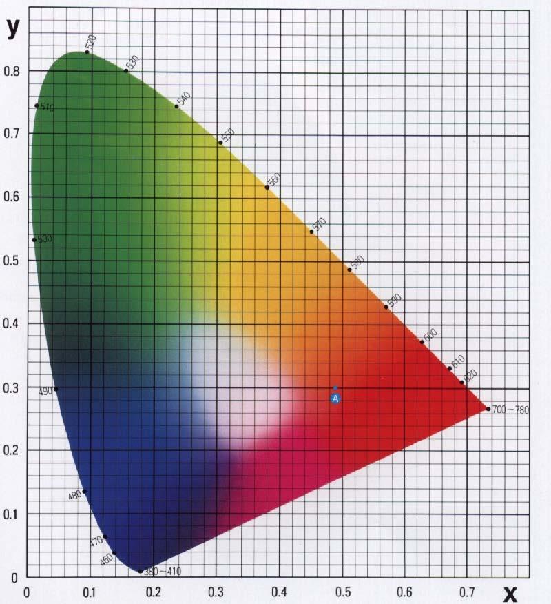 Il Diagramma di Cromaticità CIE Coordinate tricromatiche: (derivate matematicamente dalle