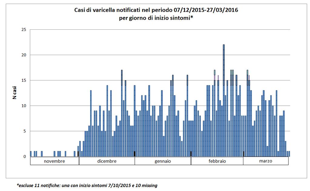 N casi Figura 1. Curva epidemica varicella Figura 2.