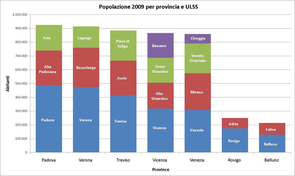 LIBRO BIANCO DEL SERVIZIO SOCIO SANITARIO DELLA REGIONE DEL VENETO 2000-2009 Grafico 5 Fonte: Elaborazioni ARSS su datawarehouse Regione Veneto (dati provenienti dalle Aziende Sanitarie).