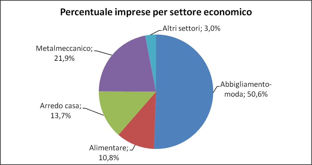 distretti per Regione 17 12 11 3 3 5 7 7 8 5 6 4 5