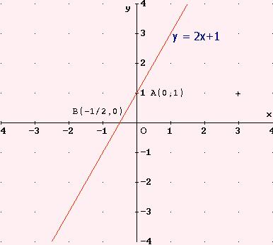 Retta y = mx + q m e q diversi da 0 Funzione lineare D = R C = R Punti di