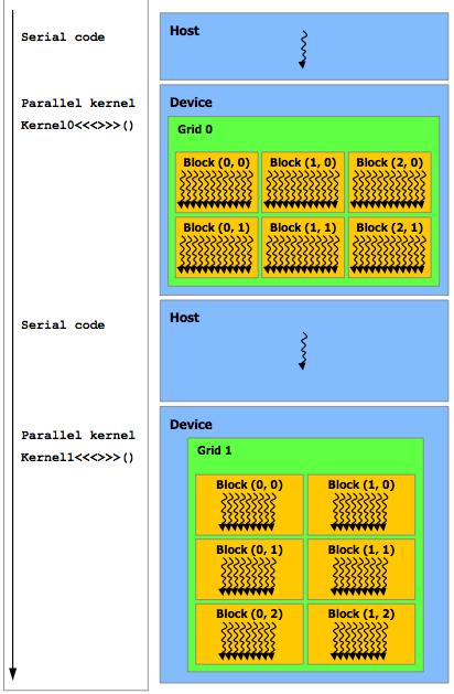 Modello di esecuzione Un codice CUDA alterna porzioni di codice seriale, eseguito dalla CPU, e di codice parallelo, eseguito dalla GPU.