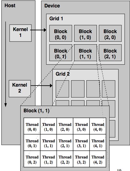 Multidimensionalità degli IDs Ogni blocco ed ogni thread vengono identificati univocamente da un ID: Block_ID: 1-D or 2-D Thread_ID: 1-D, 2-D or 3-D IDs multidimensionali risultano