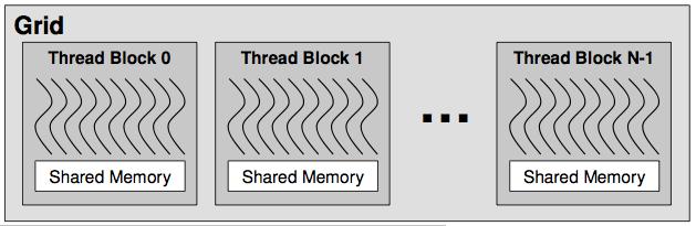 Gestione dei threads Transparent scalability: l utente decide la suddivisione in grids/blocks l hardware decide in