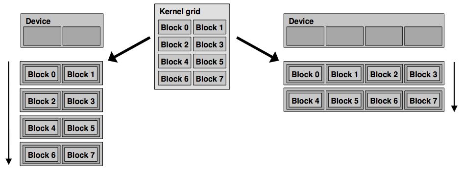 Ogni kernel viene scalato sui multiprocessori disponibili.