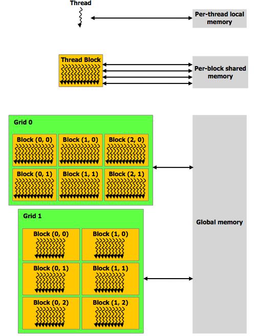 Organizazione gerarchica della memoria Register file: area di emoria privata di ciascun thread (var. locali) Shared memory: accessibile a tutti i threads dello stesso block.