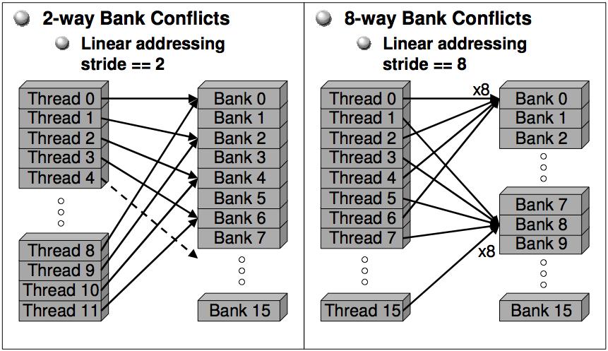 Shared memory Esempio: bank conflicts 2