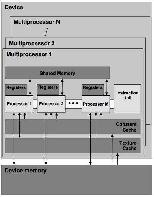 Textures Texture è un oggetto per lettura dati, che presenta diversi vantaggi rispetto alla Constant Memory: Presenza di cache (ottimizzata per località 2D) Interpolazione hardware (linear, bi-,