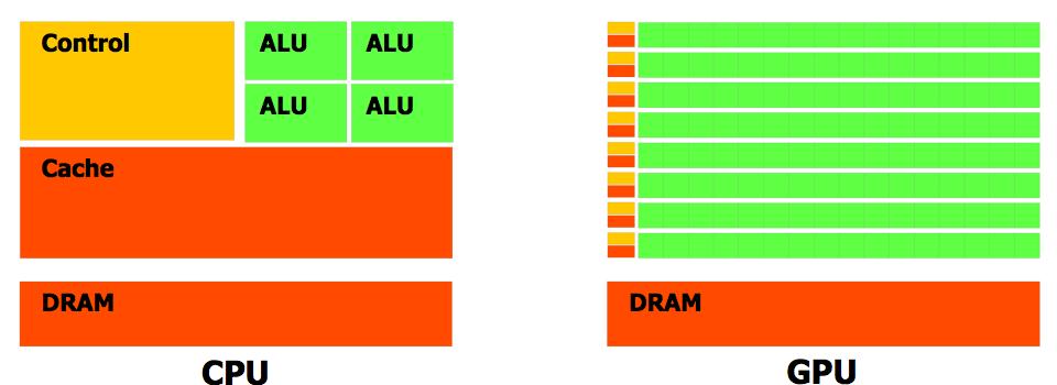 CPU vs. GPU architecture Le GPU sono processori specializzati per impieghi fortemente paralleli e di calcolo intensivo.