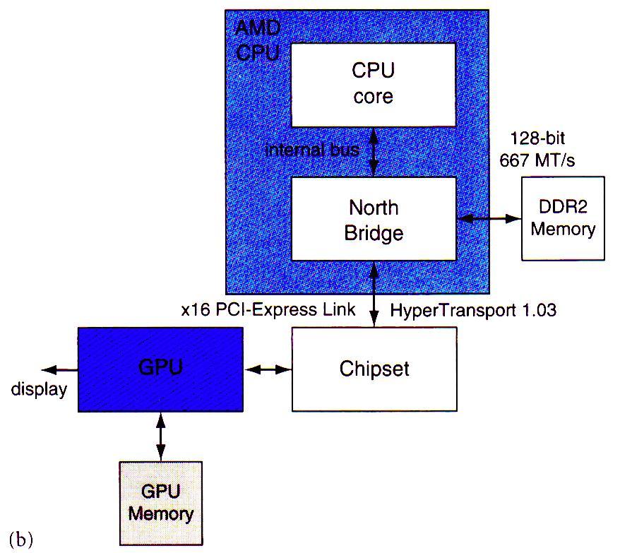 Evoluzione della GPU Architettura PC tradizionale (1990) Sottosistema grafico (VGA) è una delle periferiche Comunicazione attraverso bus generico (PCI)