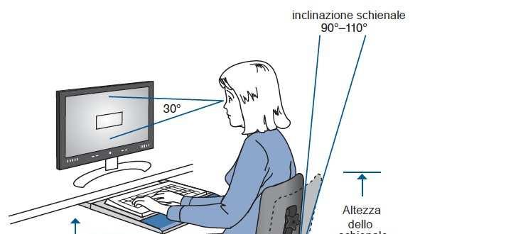 anteriore del tavolo uno spazio sufficiente per poggiare gli avambracci Le spalle devono essere rilassate Gli avambracci, i polsi