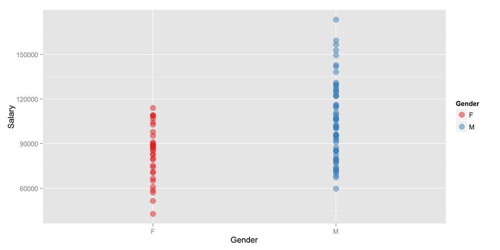 Scatter-plot e frequenze summary(gender) F M 34 66