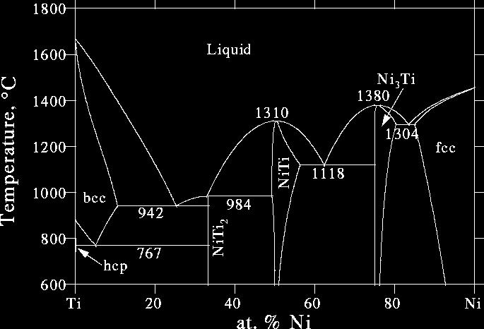 Solidi non stechiometrici Consideriamo il diagramma di fase Ni-Ti