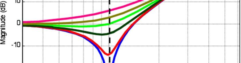 Zeri complessi coniugati: ampiezza Calcoliamo la frequenza del minimo della funzione Il valore minimo è alla frequenza e vale Al