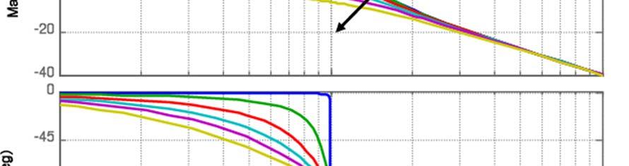 Poli complessi coniugati Polo complessi coniugati: Il relativo contributo (da sommare nel calcolo dei diagrammi complessivi) si ottiene semplicemente ribaltando gli andamenti