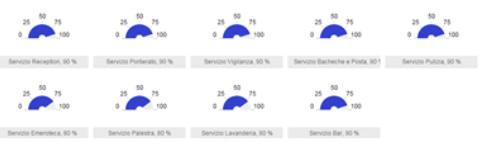 dati reali Gestire la manutenzione programmata/ordinaria Anagrafica degli immobili Gestione del