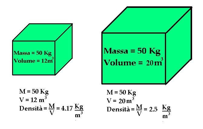 Densità F Densità : le dimensioni sono Massa/Volume (Kg/m 3).