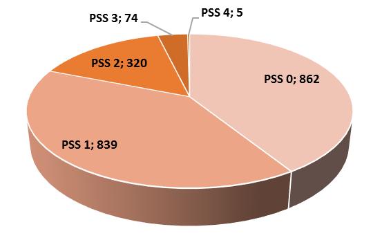 Distribuzione dei casi ER secondo livello di gravità (PSS = Poisoning Severity Score) (PSS non