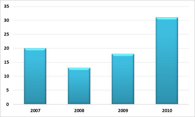 Mobilizzazioni in urgenza di antidoti dal CAV periodo 2007-2010 Totale mobilizzazioni dal CAV per la cura di pz su tutto il