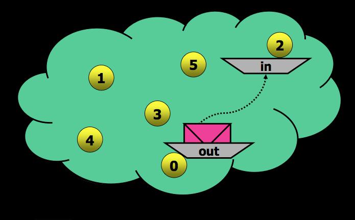 SEND non-blocking: MPI_Isend Dopo che la spedizione è stata avviata il controllo torna al processo sender Prima di riutilizzare le aree di memoria coinvolte nella comunicazione, il processo sender