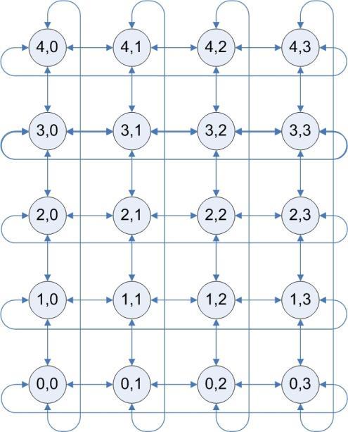 Media aritmetica sui primi vicini in topologia 2D Esercizio 16 I processi sono distribuiti secondo una griglia rettangolare Ogni processo: Inizializza una variabile intera A con il valore del proprio