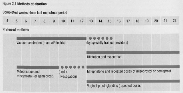 5 Proporzione degli aborti farmacologici nel primo trimestre 6 % Marzo 2005: Mifepristone e misoprostol entra nell Elenco OMS di Earmaci Essenziali Fonte: