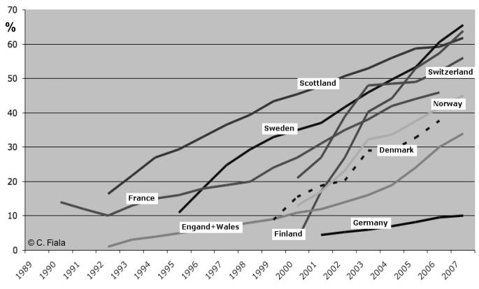 50% Introduzione dell'aborto farmacologico 15 Francia 40% 10 30% 5 20% 80 82 84 86 88 90 91 92 93 94 95 96 10% Anno d introduzione del MIFEGYNE Aborti per 1.