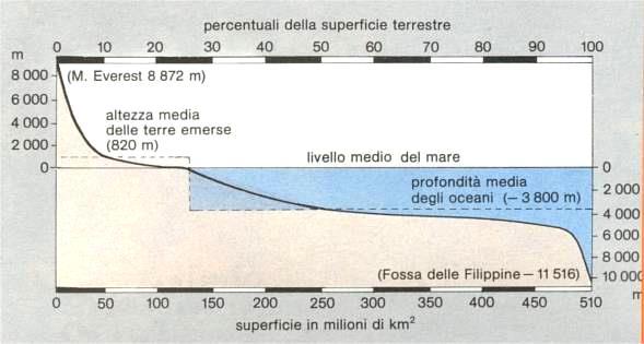 2000-3000) Rialzo o declivio continentale Piana