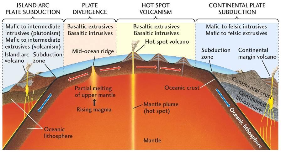 Rapporti Vulcanesimo tettonica delle placche felsic=