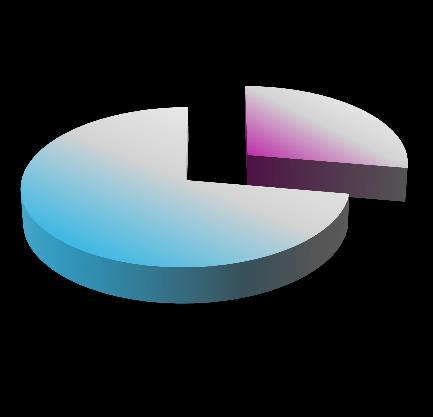 Sesso - Gender 28% DONNE 72% UOMINI Età - Age 8% 11% 40% 41% UNDER 18 UNDER 45 UNDER 65 UNDER 100 San Siro Golf per Comunicare Comunicare con il Golf consente di raggiungere, attraverso una strategia