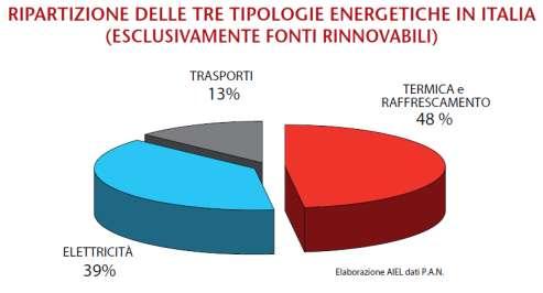 60% Metano 40% Domestico Rispetto all energia consumata in Italia (2008), l energia termica occupa un posto di tutto rispetto, circa il 45%.